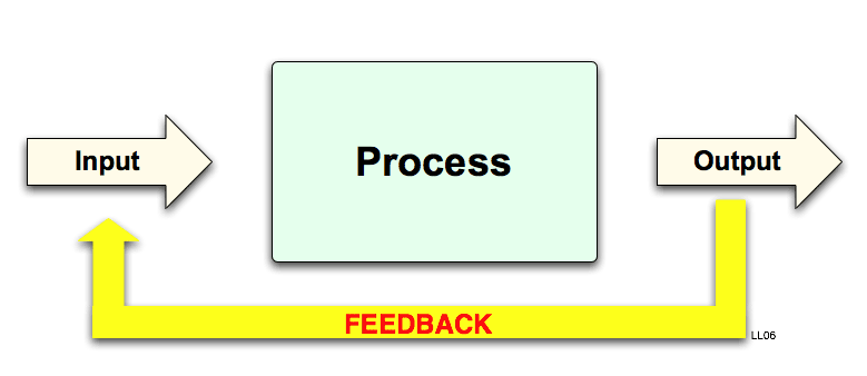 types of feedback feedback effectively Benefits of feedback Feedback definepedia