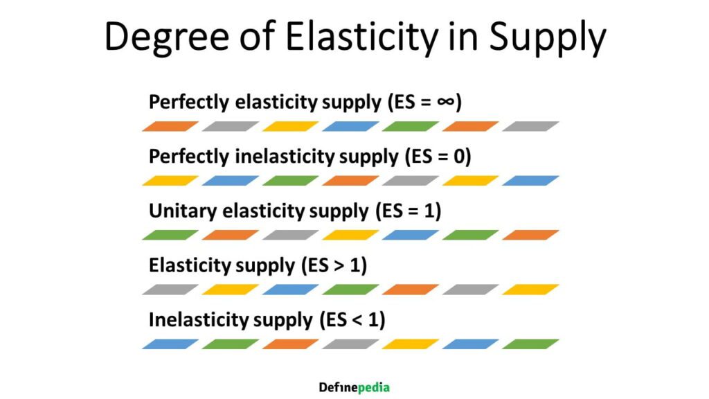 Degree of Elasticity in Supply