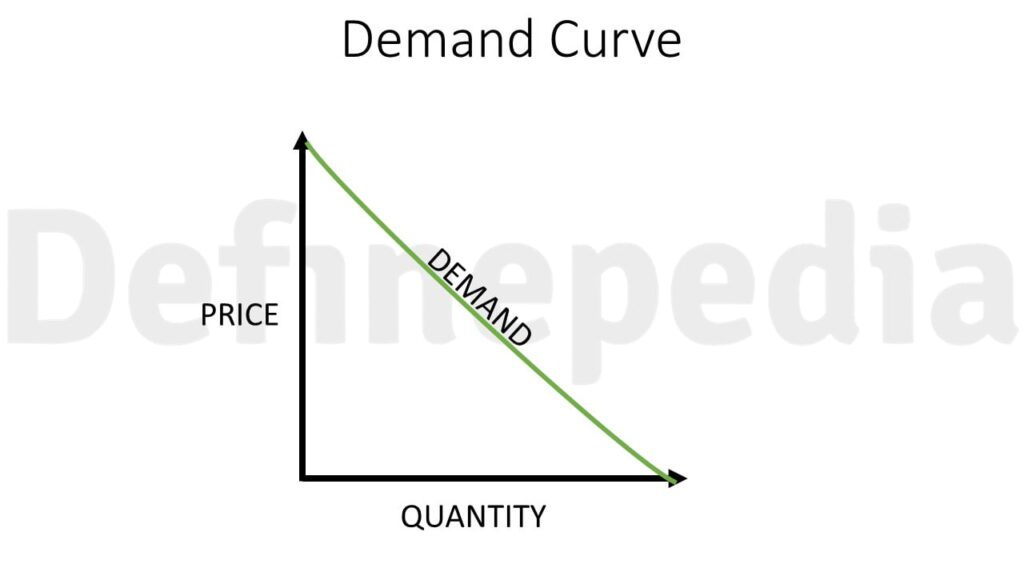 demand curve definepeida