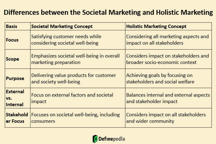 Differences between the Societal Marketing and Holistic Marketing