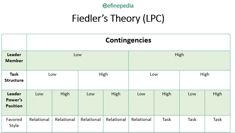 Fiedler’s theory lpc Least Preferred Coworker