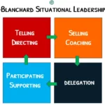 Hersey-Blanchard-Situational-Leadership-Model