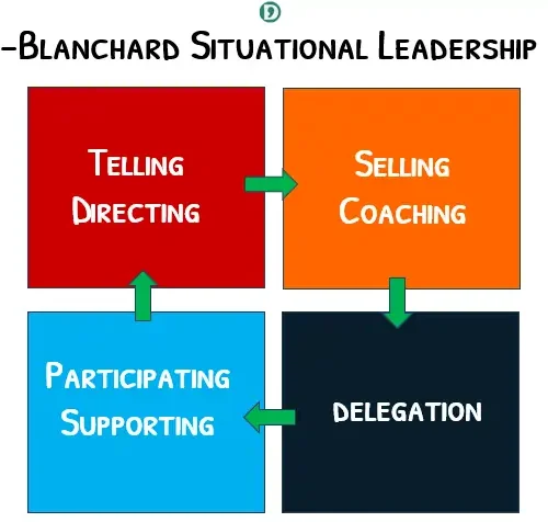 Hersey-Blanchard Situational Leadership Theory (Model)