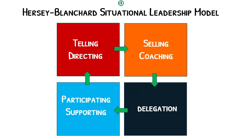 Hersey-Blanchard situational leadership theory