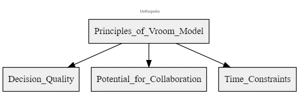 principle of vroom theory